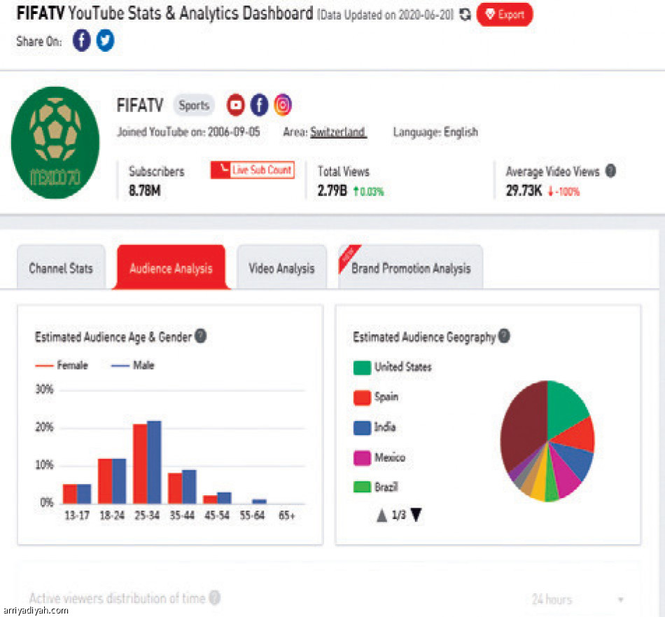 فيفا TV.. 
6.94 مليون مشاهدة في أسبوع