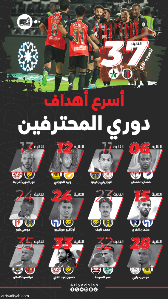 توزي يدخل قائمة أسرع أهداف «المحترفين»