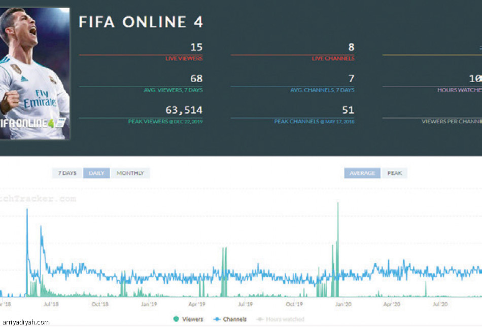 تويتش..
12.91 مليار ساعة مشاهدة