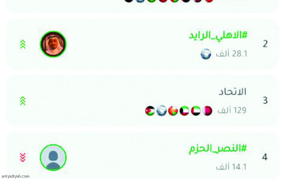 جولة ما قبل الحسم..
1.02 مليون تغريدة