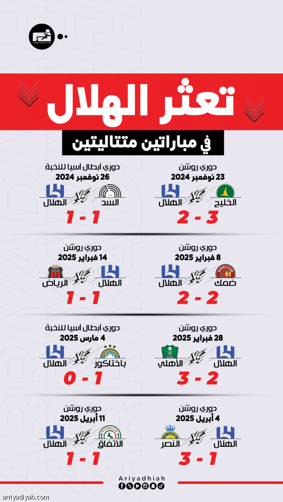 التعثر الثالث.. الهلال يخشى المرة الأولى