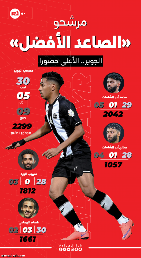 5 مرشحين يتنافسون على الصاعد الأفضل